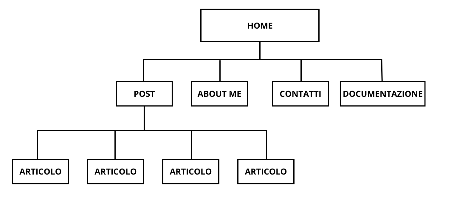 struttura ad albero